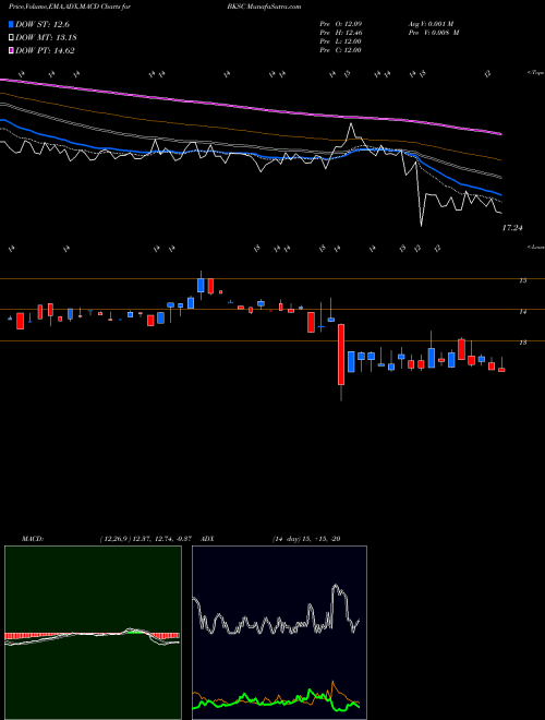 MACD charts various settings share BKSC Bank Of South Carolina Corp. NASDAQ Stock exchange 