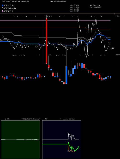 Munafa BIO-key International, Inc. (BKYI) stock tips, volume analysis, indicator analysis [intraday, positional] for today and tomorrow