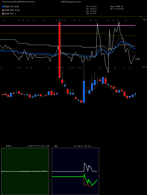 MACD charts various settings share BKYI BIO-key International, Inc. NASDAQ Stock exchange 