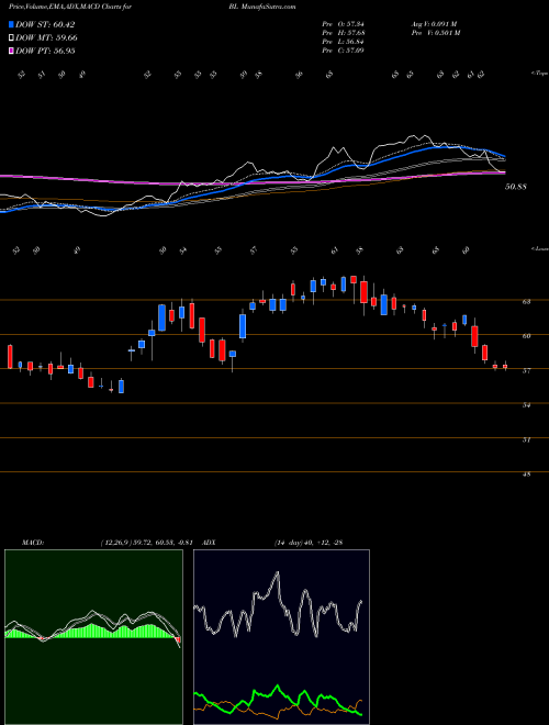 Munafa BlackLine, Inc. (BL) stock tips, volume analysis, indicator analysis [intraday, positional] for today and tomorrow