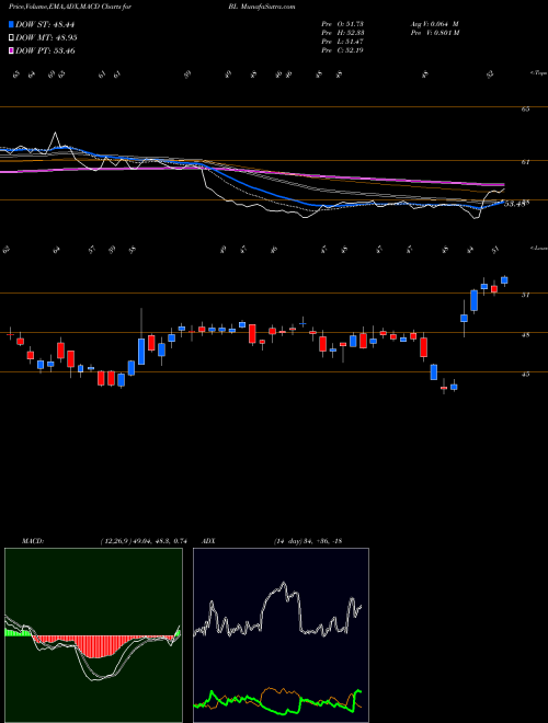 Munafa BlackLine, Inc. (BL) stock tips, volume analysis, indicator analysis [intraday, positional] for today and tomorrow