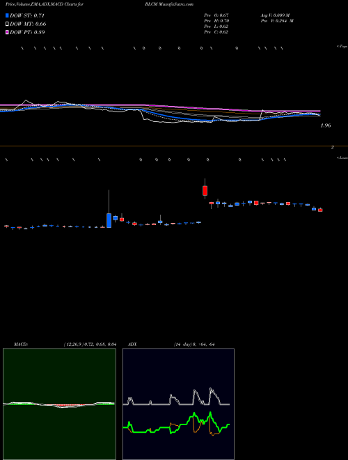 MACD charts various settings share BLCM Bellicum Pharmaceuticals, Inc. NASDAQ Stock exchange 
