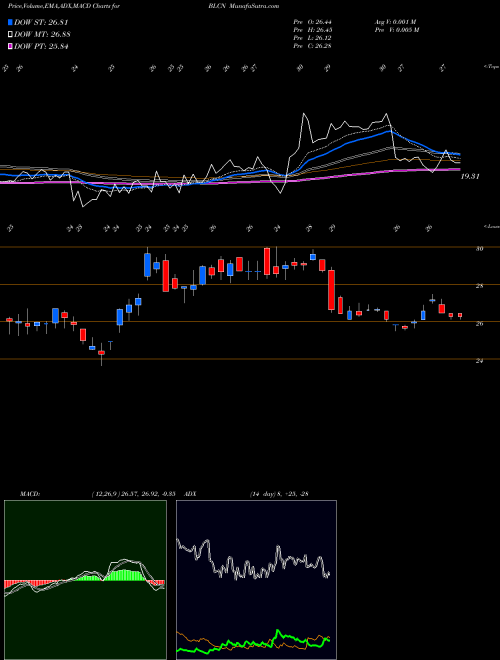 MACD charts various settings share BLCN Reality Shares Nasdaq NextGen Economy ETF NASDAQ Stock exchange 