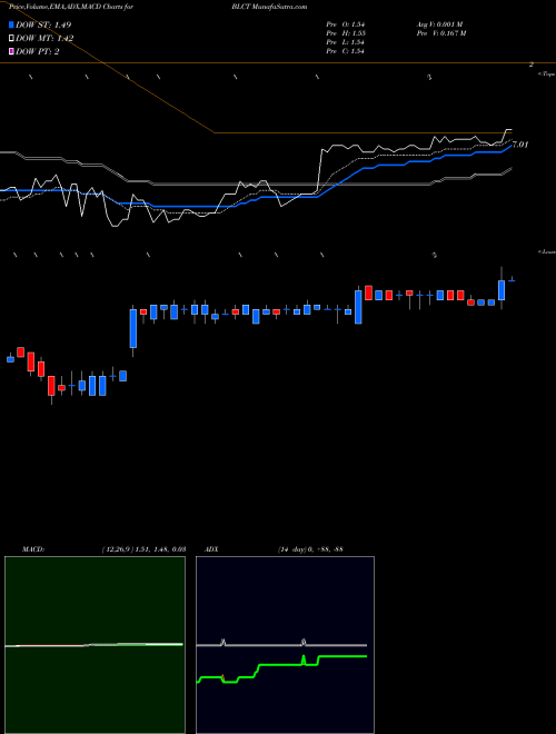 Munafa Bluecity Holdings Limited ADR (BLCT) stock tips, volume analysis, indicator analysis [intraday, positional] for today and tomorrow