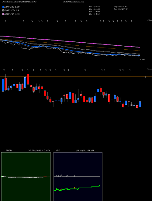 MACD charts various settings share BLDP Ballard Power Systems, Inc. NASDAQ Stock exchange 