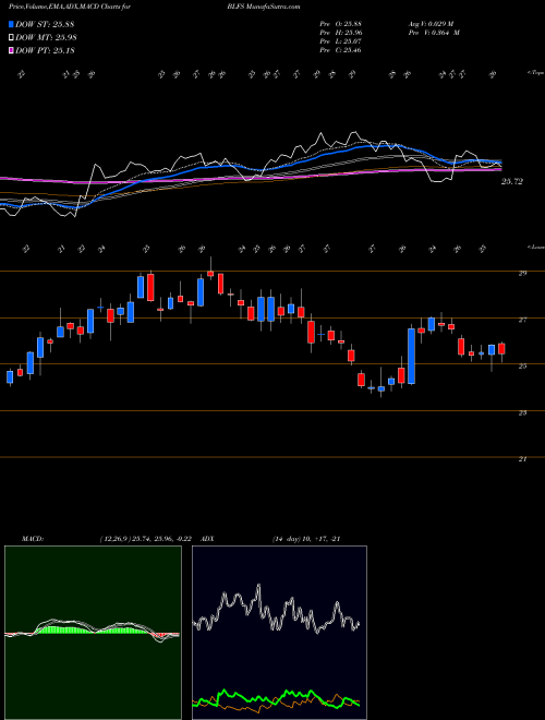 MACD charts various settings share BLFS BioLife Solutions, Inc. NASDAQ Stock exchange 