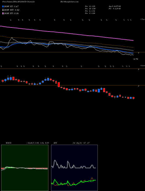 MACD charts various settings share BLI Berkeley Lights Inc NASDAQ Stock exchange 