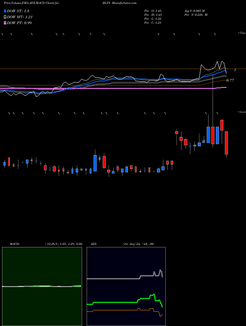 Munafa Bridgeline Digital, Inc. (BLIN) stock tips, volume analysis, indicator analysis [intraday, positional] for today and tomorrow