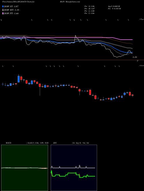 MACD charts various settings share BLIN Bridgeline Digital, Inc. NASDAQ Stock exchange 