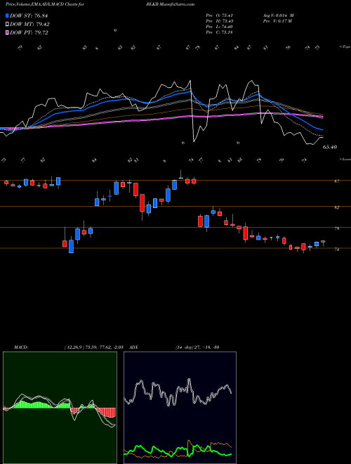 Munafa Blackbaud, Inc. (BLKB) stock tips, volume analysis, indicator analysis [intraday, positional] for today and tomorrow