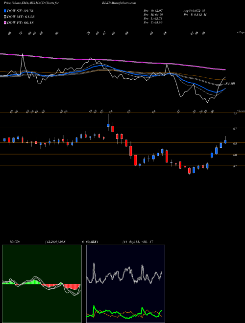 MACD charts various settings share BLKB Blackbaud, Inc. NASDAQ Stock exchange 