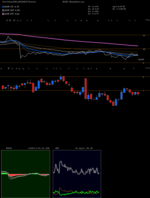 Munafa Bloomin' Brands, Inc. (BLMN) stock tips, volume analysis, indicator analysis [intraday, positional] for today and tomorrow