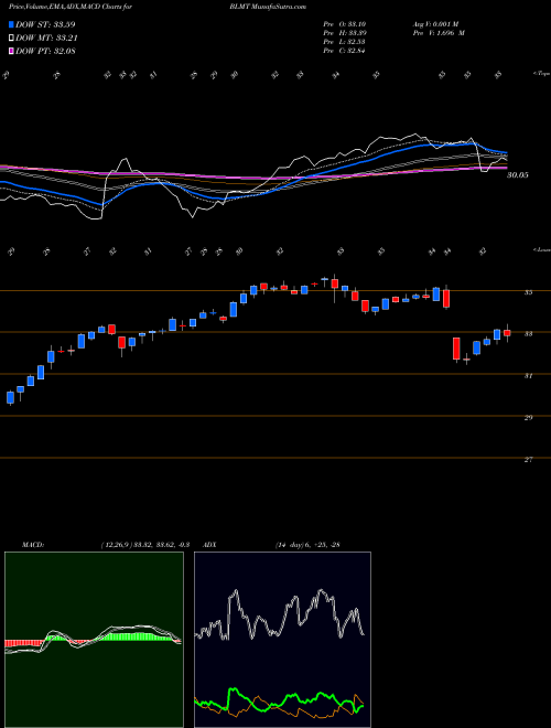 Munafa BSB Bancorp, Inc. (BLMT) stock tips, volume analysis, indicator analysis [intraday, positional] for today and tomorrow