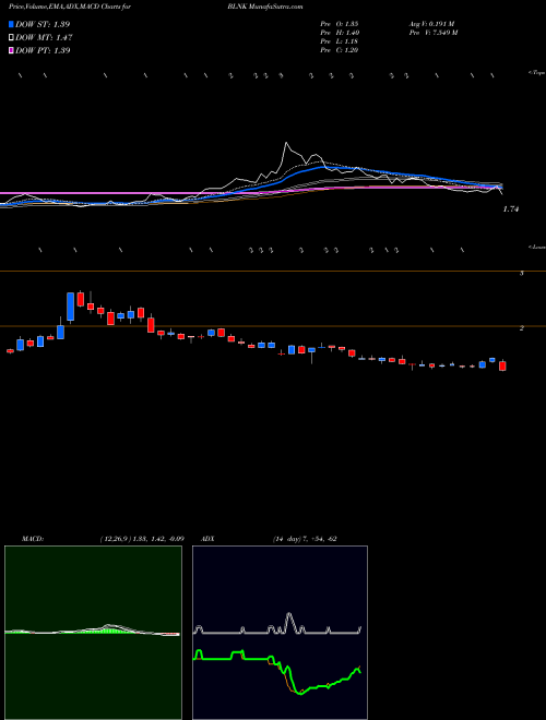 Munafa Blink Charging Co. (BLNK) stock tips, volume analysis, indicator analysis [intraday, positional] for today and tomorrow