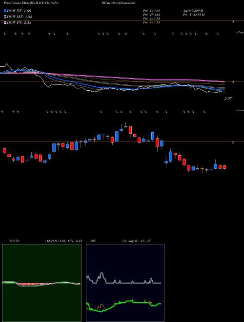 MACD charts various settings share BLNK Blink Charging Co. NASDAQ Stock exchange 