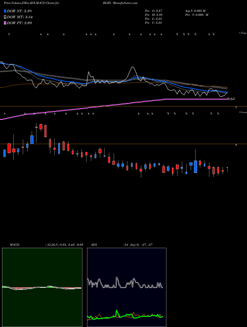 Munafa BioLineRx Ltd. (BLRX) stock tips, volume analysis, indicator analysis [intraday, positional] for today and tomorrow