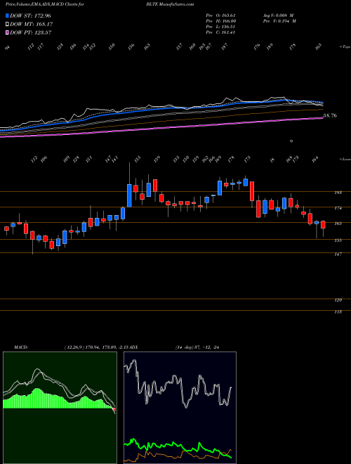 Munafa  (BLTE) stock tips, volume analysis, indicator analysis [intraday, positional] for today and tomorrow
