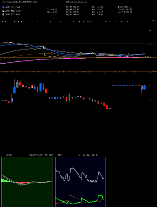 MACD charts various settings share BLUE Bluebird Bio, Inc. NASDAQ Stock exchange 