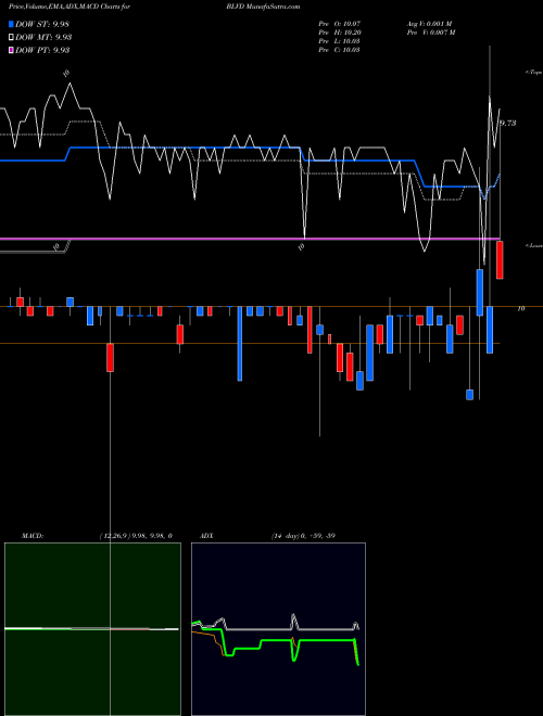 Munafa Boulevard Acquisition Corp. (BLVD) stock tips, volume analysis, indicator analysis [intraday, positional] for today and tomorrow