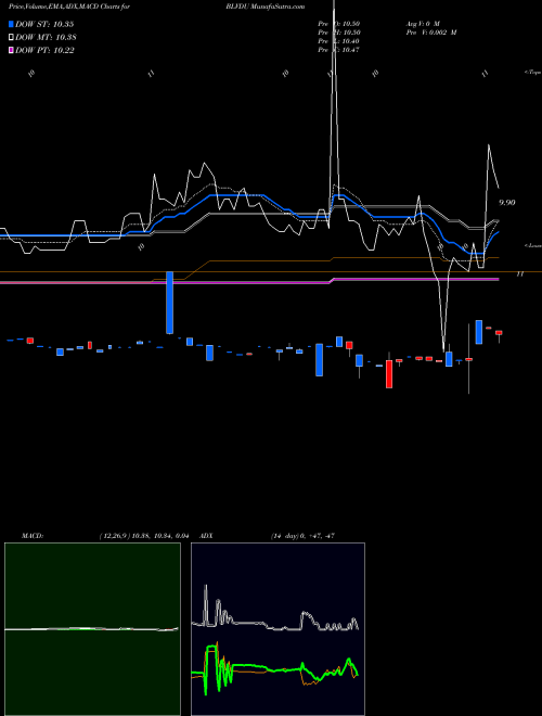 MACD charts various settings share BLVDU Boulevard Acquisition Corp. NASDAQ Stock exchange 