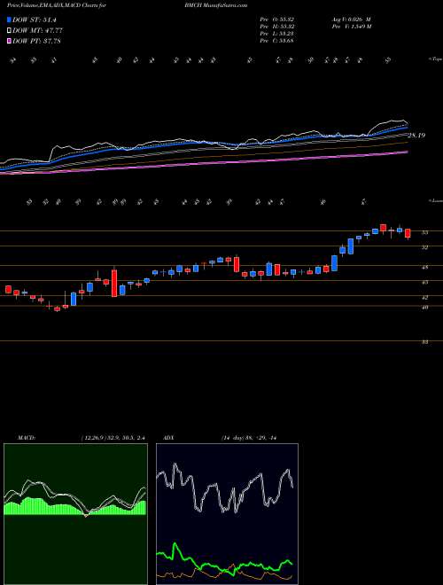 MACD charts various settings share BMCH BMC Stock Holdings, Inc. NASDAQ Stock exchange 