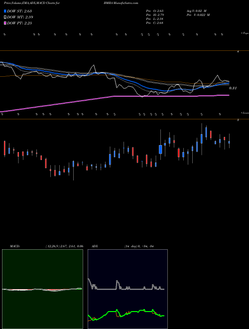 Munafa Biomerica, Inc. (BMRA) stock tips, volume analysis, indicator analysis [intraday, positional] for today and tomorrow