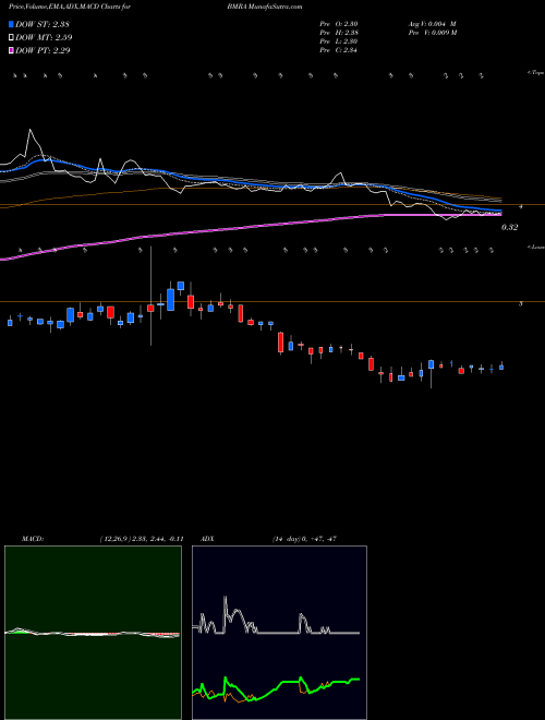 MACD charts various settings share BMRA Biomerica, Inc. NASDAQ Stock exchange 
