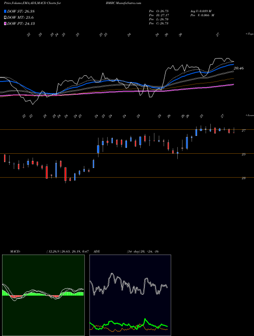 Munafa Bank of Marin Bancorp (BMRC) stock tips, volume analysis, indicator analysis [intraday, positional] for today and tomorrow
