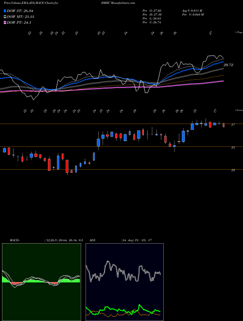 MACD charts various settings share BMRC Bank Of Marin Bancorp NASDAQ Stock exchange 