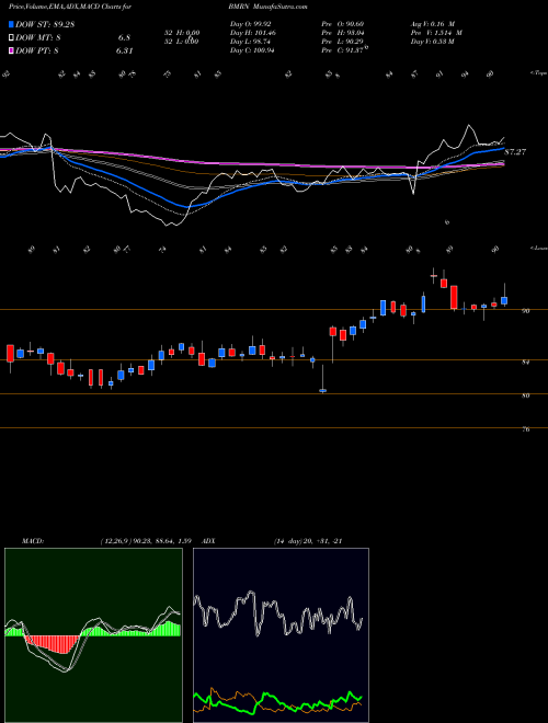 Munafa BioMarin Pharmaceutical Inc. (BMRN) stock tips, volume analysis, indicator analysis [intraday, positional] for today and tomorrow