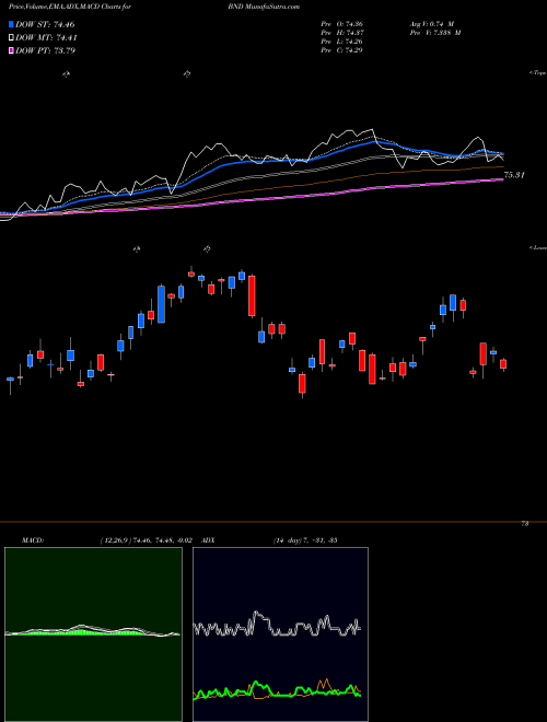 Munafa Vanguard Total Bond Market ETF (BND) stock tips, volume analysis, indicator analysis [intraday, positional] for today and tomorrow