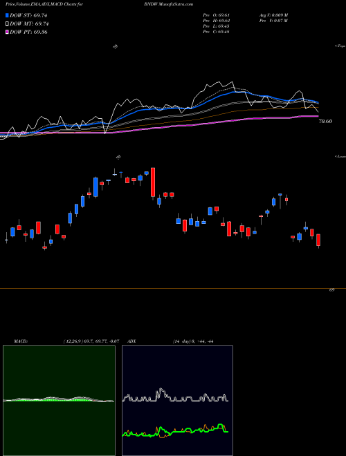 Munafa Vanguard Total World Bond ETF (BNDW) stock tips, volume analysis, indicator analysis [intraday, positional] for today and tomorrow