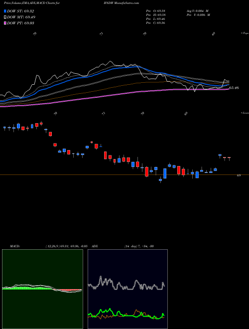 MACD charts various settings share BNDW Vanguard Total World Bond ETF NASDAQ Stock exchange 