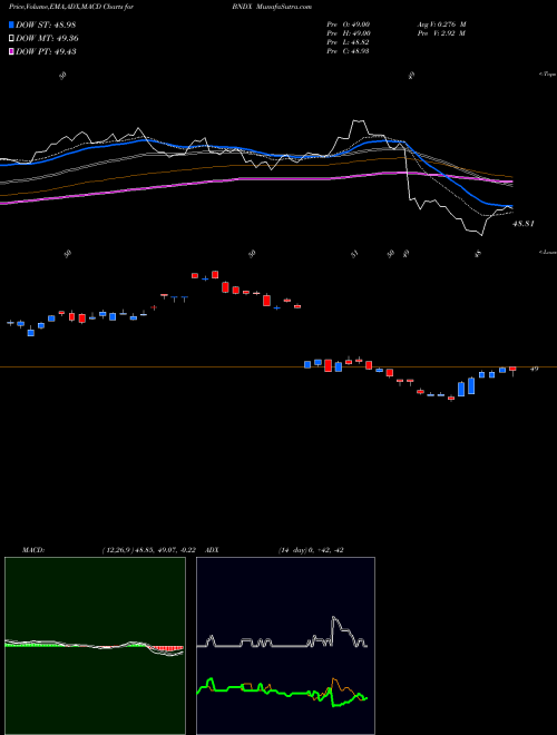 Munafa Vanguard Total International Bond ETF (BNDX) stock tips, volume analysis, indicator analysis [intraday, positional] for today and tomorrow