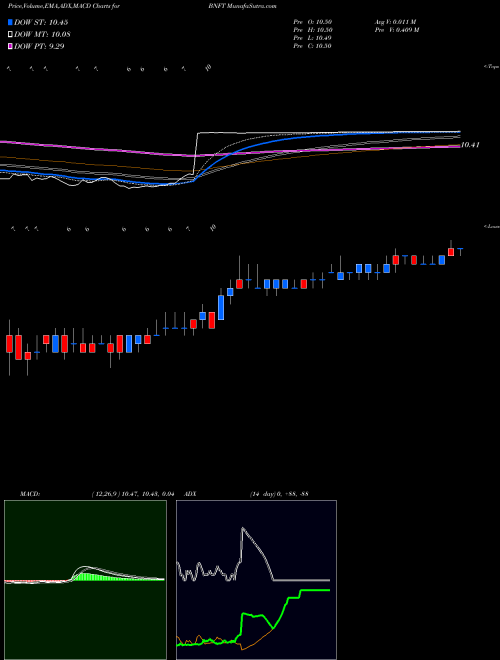 MACD charts various settings share BNFT Benefitfocus, Inc. NASDAQ Stock exchange 