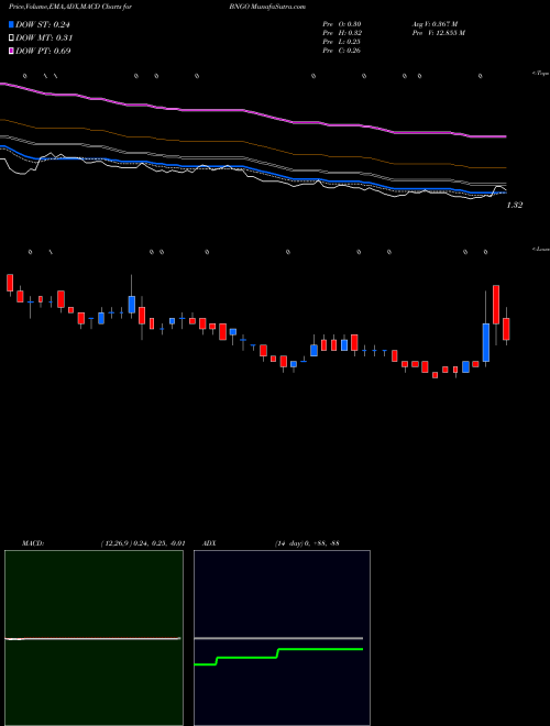 Munafa Bionano Genomics, Inc. (BNGO) stock tips, volume analysis, indicator analysis [intraday, positional] for today and tomorrow