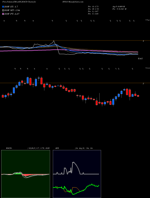 MACD charts various settings share BNGO Bionano Genomics, Inc. NASDAQ Stock exchange 