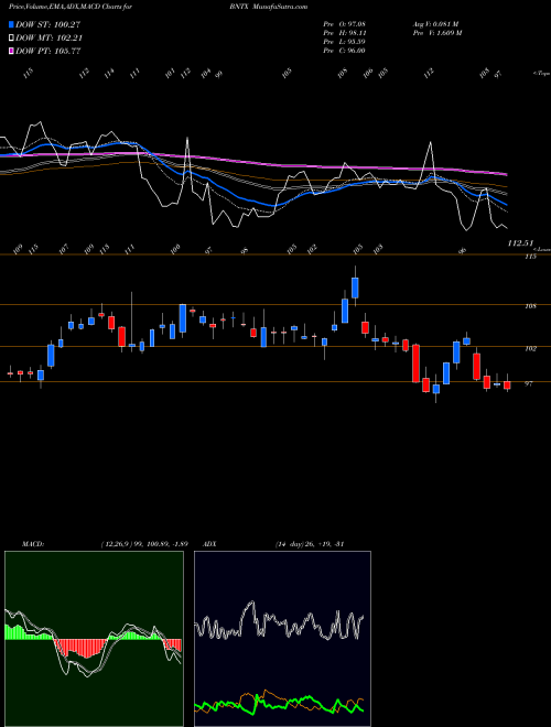 MACD charts various settings share BNTX Biontech Se ADR NASDAQ Stock exchange 