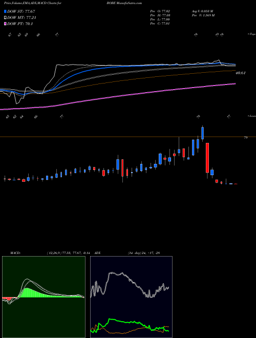 MACD charts various settings share BOBE Bob Evans Farms, Inc. NASDAQ Stock exchange 