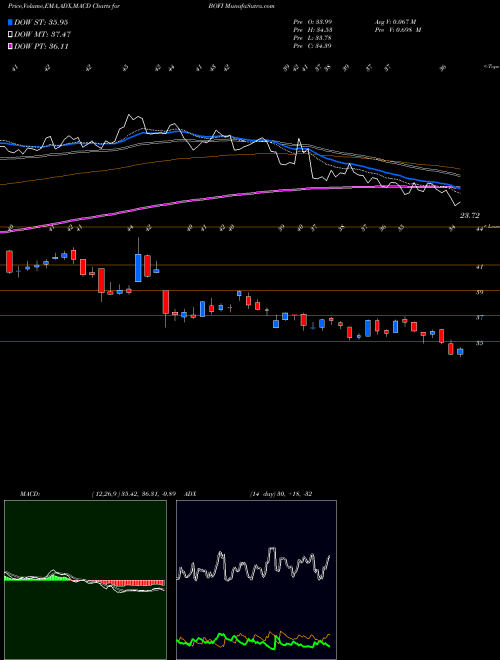 Munafa BofI Holding, Inc. (BOFI) stock tips, volume analysis, indicator analysis [intraday, positional] for today and tomorrow