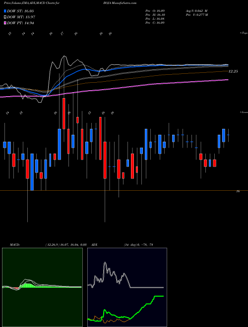 Munafa Bojangles', Inc. (BOJA) stock tips, volume analysis, indicator analysis [intraday, positional] for today and tomorrow