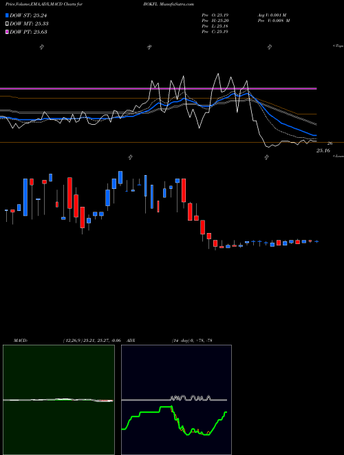 Munafa BOK Financial Corporation (BOKFL) stock tips, volume analysis, indicator analysis [intraday, positional] for today and tomorrow