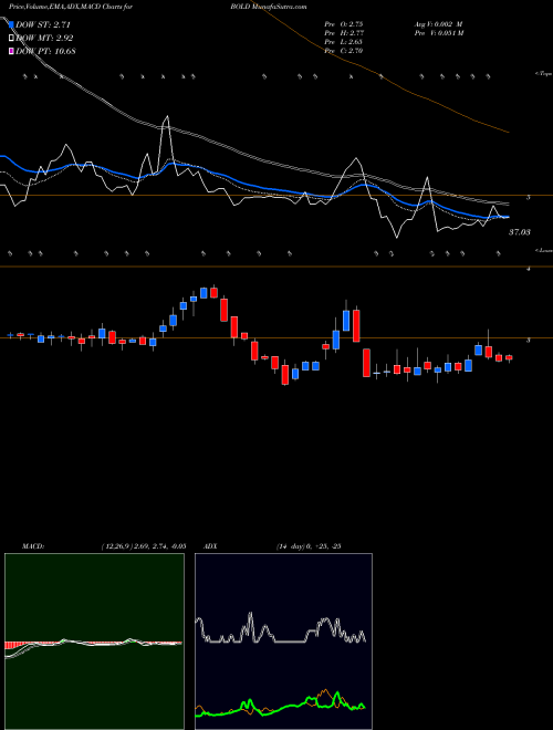 Munafa Audentes Therapeutics, Inc. (BOLD) stock tips, volume analysis, indicator analysis [intraday, positional] for today and tomorrow