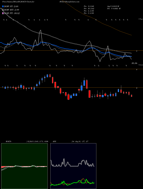 MACD charts various settings share BOLD Audentes Therapeutics, Inc. NASDAQ Stock exchange 