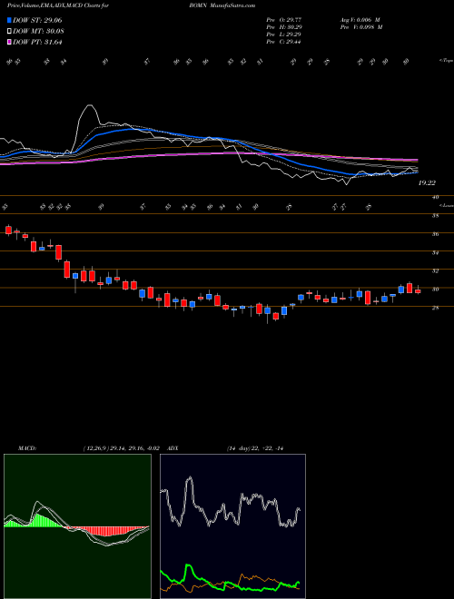 Munafa Boston Omaha Corporation (BOMN) stock tips, volume analysis, indicator analysis [intraday, positional] for today and tomorrow