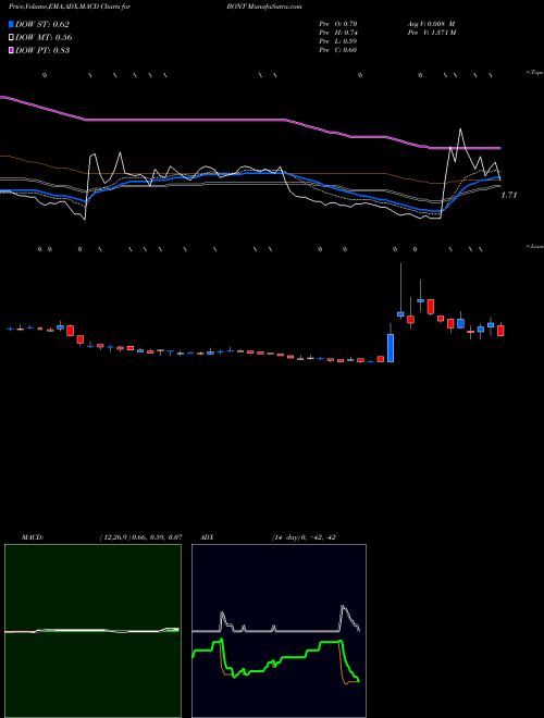 Munafa The Bon-Ton Stores, Inc. (BONT) stock tips, volume analysis, indicator analysis [intraday, positional] for today and tomorrow