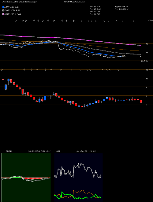 MACD charts various settings share BOOM DMC Global Inc. NASDAQ Stock exchange 