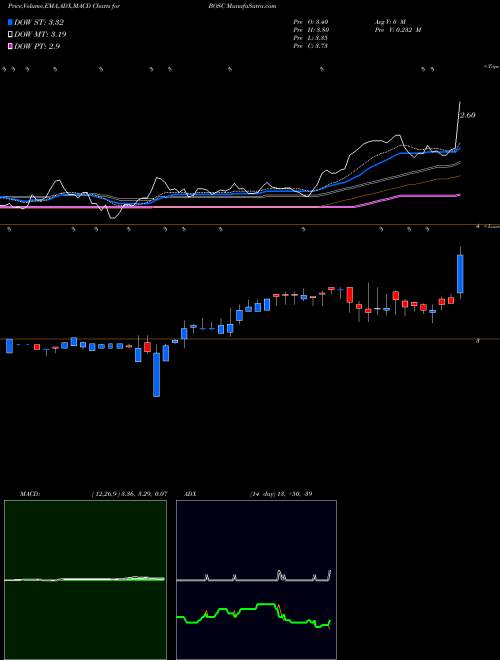 MACD charts various settings share BOSC B.O.S. Better Online Solutions NASDAQ Stock exchange 