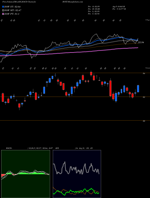 Munafa Global X Robotics & Artificial Intelligence ETF (BOTZ) stock tips, volume analysis, indicator analysis [intraday, positional] for today and tomorrow