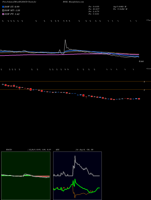 MACD charts various settings share BOXL Boxlight Corporation NASDAQ Stock exchange 